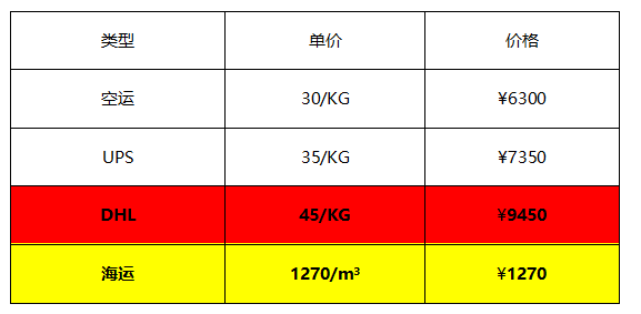美国海运价格与三大物流方式价格对比